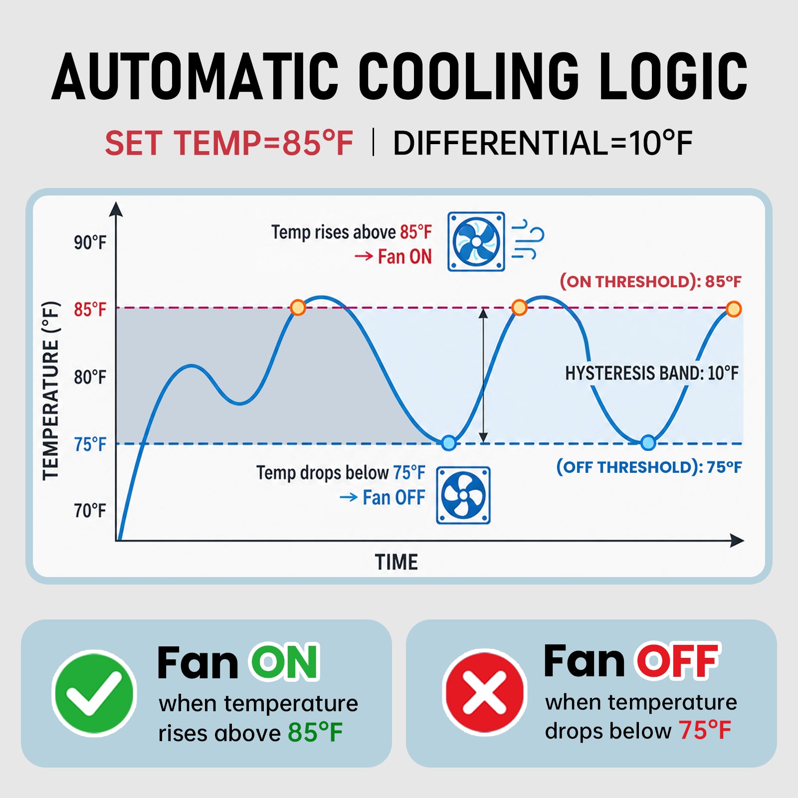 Digital Cooling Thermostat Outlet with 10H Timer (Plug-In Fan Controller) | YeloDeer